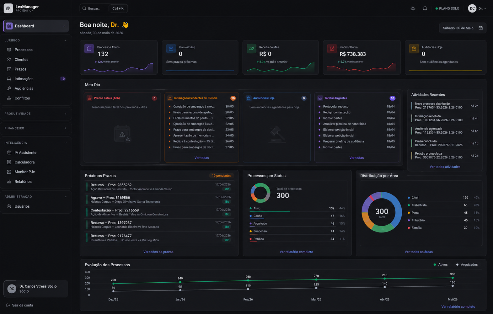 Dashboard do LexManager com processos, prazos e indicadores jurídicos