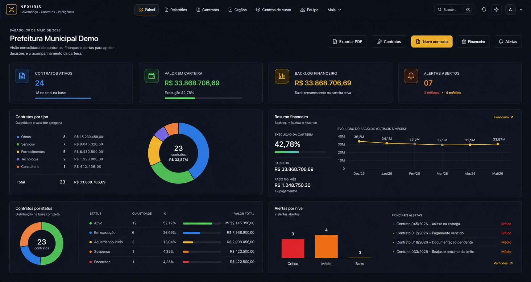 Dashboard do Nexuris com contratos, alertas e indicadores financeiros